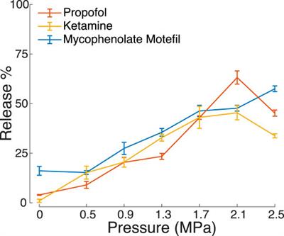 Targeted drug release from stable and safe ultrasound-sensitive nanocarriers